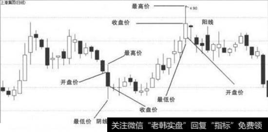 股票K线指标分析怎么看？