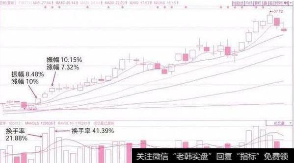 游资炒作个股换手率