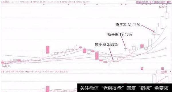 高位换手和低位换手对股价的预判分析