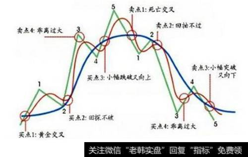 <a href='//m.sasasearch.com/gupiaorumen/287413.html'>股票均线</a>买卖原则