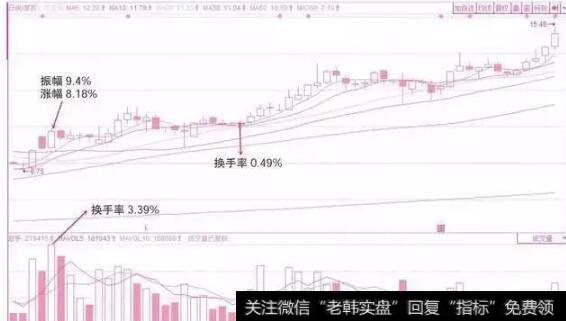 中长线主力运作个股的换手率