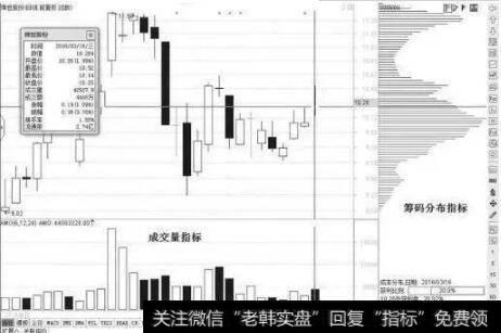 筹码分布追踪底部涨停股
