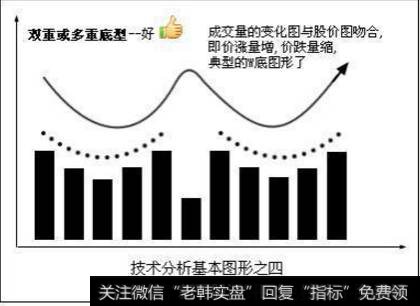 散户炒股的经典形态有哪些？(4)双重或多重底型——好