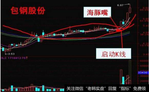 海豚嘴形态怎么运用?案例展示:包钢股份