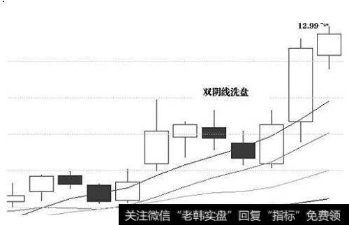 K线图经典洗盘形态-第四种：高位双阴线洗盘