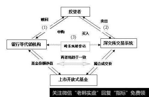 什么是LOF套利?LOF套利基本概念