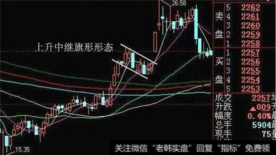 股票旗形K线形态