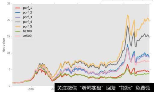 
最小的portf_5, 在近几年走势比较强劲