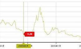 怎么用市盈率、华体会ap
来判断市场的底部和顶部
