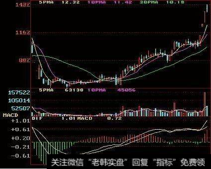 MACD实战图解当DIF由下向上突破MACD,形成黄金交叉