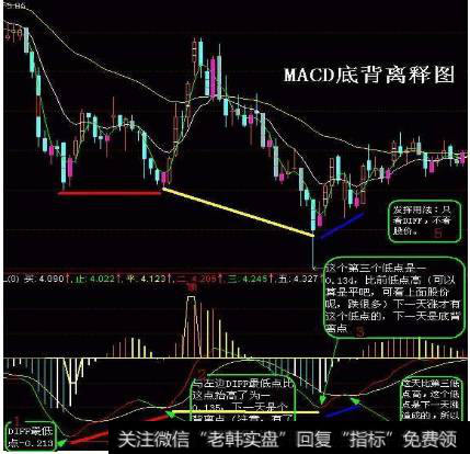 MACD底背离示意图