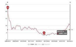 为何用华体会ap
给企业估值无效？为什么华体会ap
不是个好估值指标?