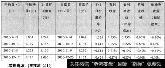 鹏华300LOF两次反向套利的情况