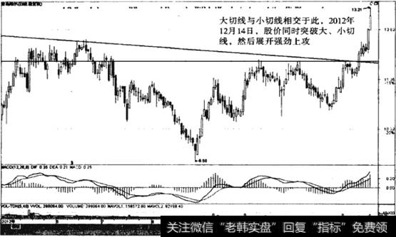 双线趋势