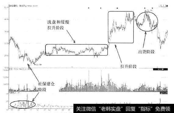 <a href='//m.sasasearch.com/t_30168/'>康缘药业</a>(600557)社保坐庄过程