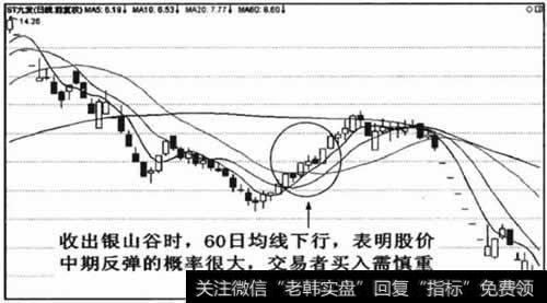 反弹行情中收出银山谷.后市涨势难以持久