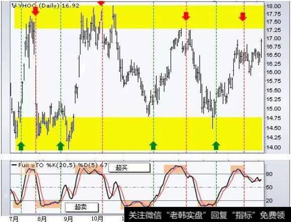 下面这只股票的完全随机振荡器（20,5,5）