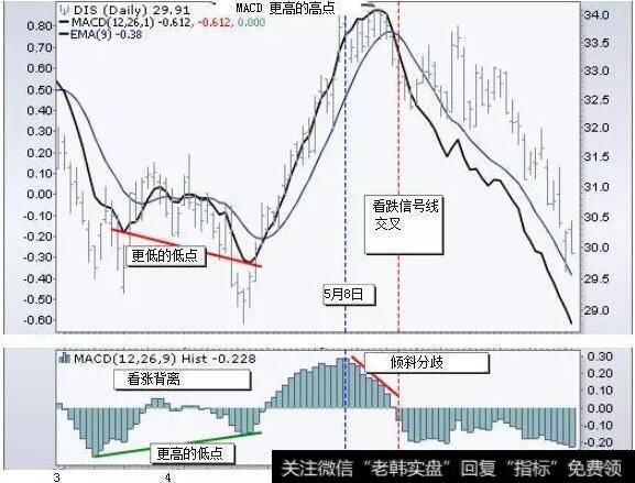 这只股票的5月看跌背离