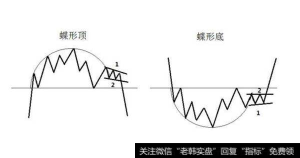 整理形态——碟型