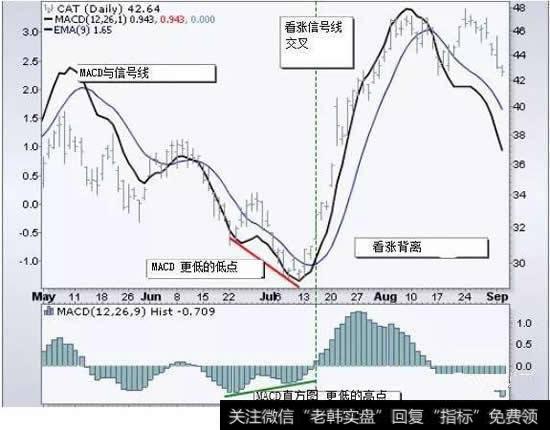 MACD柱状图通过形成看涨和看跌背离预期MACD信号线交叉