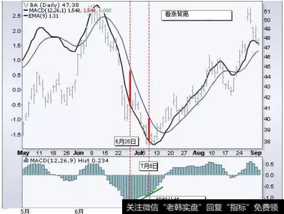 这只股票的8月至9月呈现看跌背离