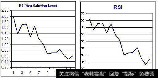 <a href='//m.sasasearch.com/jishuzhibiao/'>股票技术指标</a>类型之相对强弱指数（RSI）
