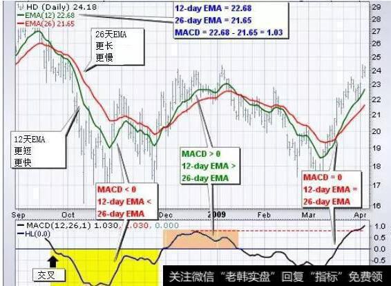 MACD线在零线上方和下方振荡，这也被称为中心线