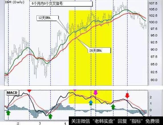 这只股票在指标窗口中的12天EMA（绿色），26日EMA（红色）和12,26,9 MACD