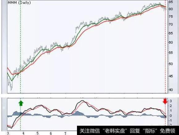 这只股票的图表显示在3月下旬看涨中线交叉，在2月初看跌中线交叉