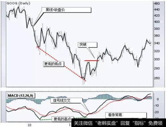 这只股票的图表显示10月至11月出现看涨背离