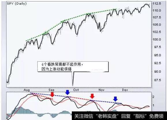 这个指数图表在8月至11月间出现了四次看跌背离