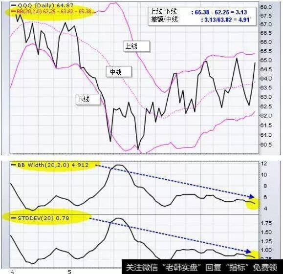 布林带由两个外带的中间带组成