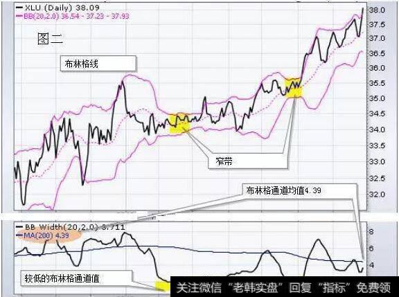 波动率低的证券的波段宽度值低于波动率高的证券