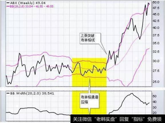 这只股票股价随着盘整收窄和形成三角形，布林通道收缩，布林格通道在1月跌至10%以下