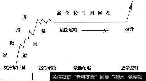 放巨量缓慢推高