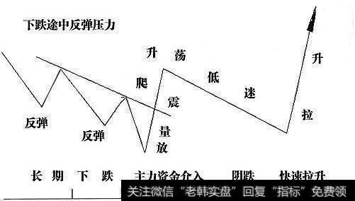 对低位的放量震荡