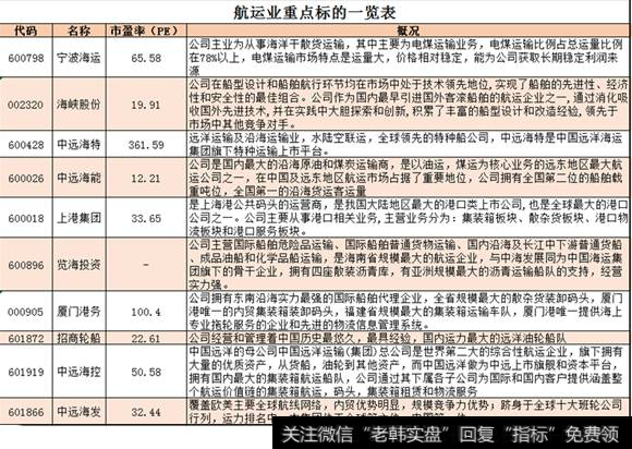 航运重点标的一览表