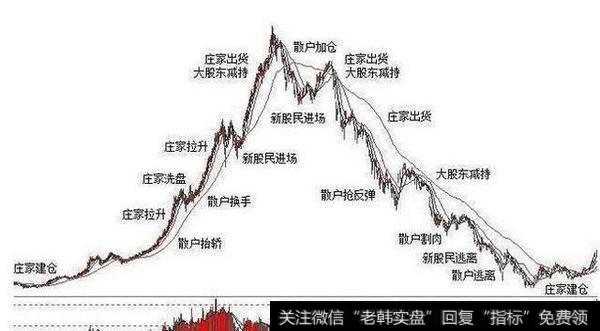 完整的坐庄流程