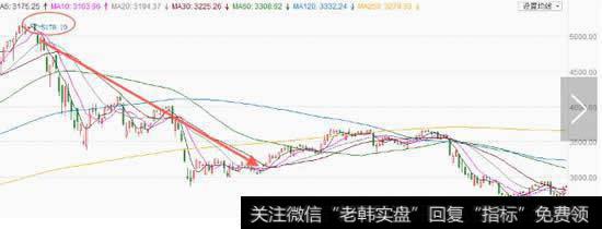 <a href='//m.sasasearch.com/yangdelong/290035.html'>上证指数</a>2015年股价见顶走势图