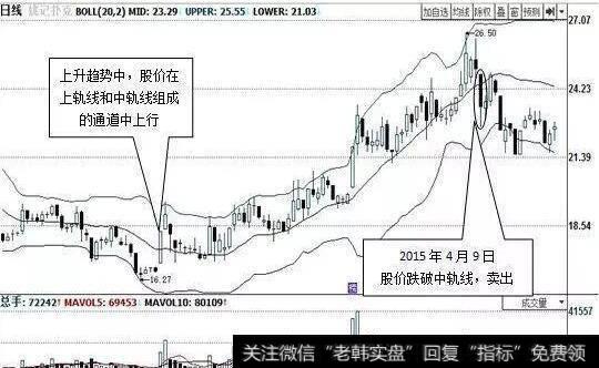 上涨行情中BOLL指标的应用