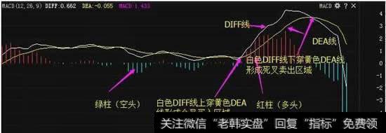 如何活用MACD指标扑捉买卖点？