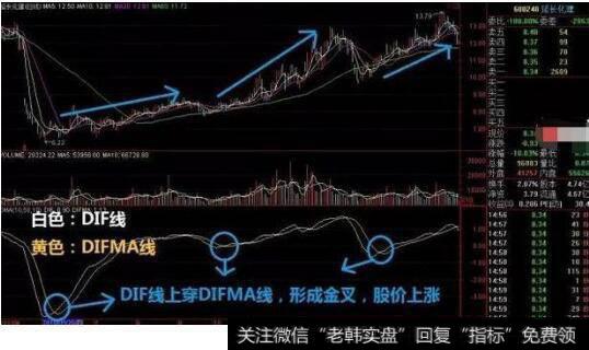 白线向上穿破黄线,即买入信号
