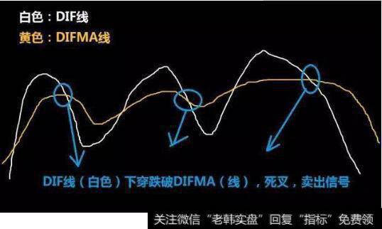 白线向下穿破黄线,卖出信号
