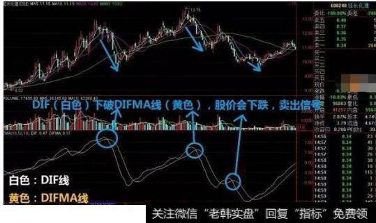 当股价与DMA指标形成底背离或者顶背离时,都是明确的买卖信号