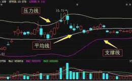 什么是BOLL指标？股票的BOLL指标实战技巧，简单易学