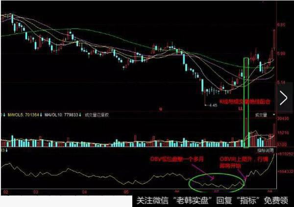 利用OBV指标很容易就可以捕捉到黑马的