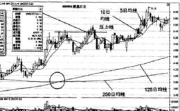 二线交叉法实战运用分析