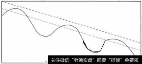 逐浪下降形