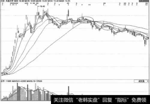 做空信号，后市看跌