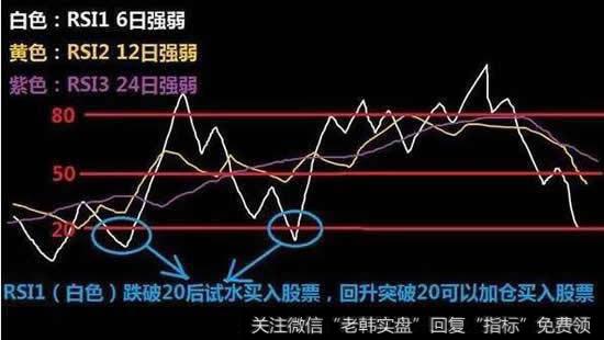 RSI1(白色线）跌破20又向上突破20，这是买入信号